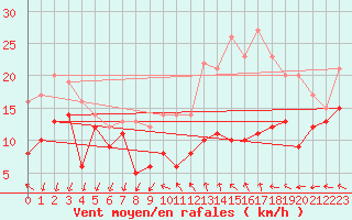 Courbe de la force du vent pour Roissy (95)