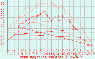 Courbe de la force du vent pour Kvitsoy Nordbo