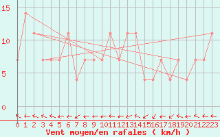 Courbe de la force du vent pour Maopoopo Ile Futuna