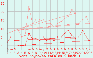 Courbe de la force du vent pour La Comella (And)