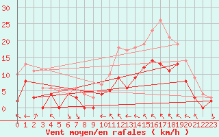 Courbe de la force du vent pour Dijon / Longvic (21)