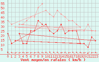 Courbe de la force du vent pour Fet I Eidfjord