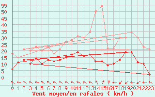 Courbe de la force du vent pour Nancy - Ochey (54)