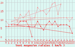 Courbe de la force du vent pour Grenoble/St-Etienne-St-Geoirs (38)