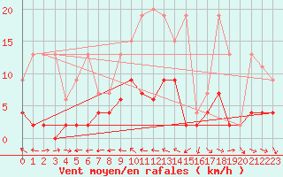 Courbe de la force du vent pour Simplon-Dorf