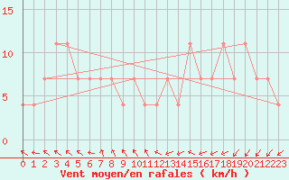 Courbe de la force du vent pour Kragujevac