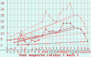 Courbe de la force du vent pour Avignon (84)