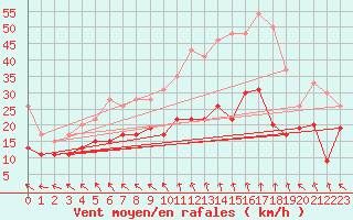 Courbe de la force du vent pour Lyon - Saint-Exupry (69)