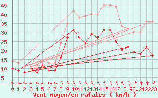 Courbe de la force du vent pour Neu Ulrichstein