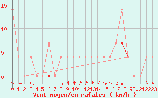 Courbe de la force du vent pour Haugedalshogda