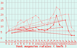 Courbe de la force du vent pour Beauvais (60)