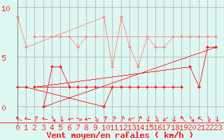 Courbe de la force du vent pour Chateau-d-Oex