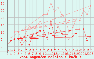 Courbe de la force du vent pour Schleiz