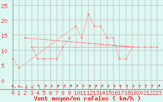Courbe de la force du vent pour Siofok