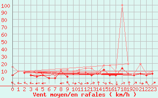 Courbe de la force du vent pour Brienz