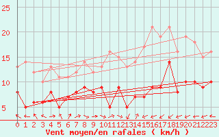 Courbe de la force du vent pour Elpersbuettel