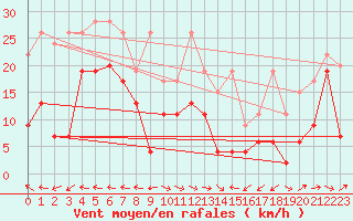 Courbe de la force du vent pour Grand Saint Bernard (Sw)