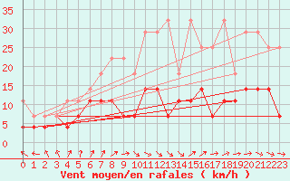 Courbe de la force du vent pour Messstetten