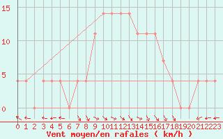 Courbe de la force du vent pour Cuprija