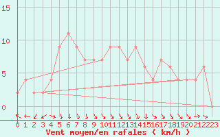 Courbe de la force du vent pour Hereford/Credenhill