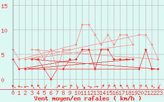 Courbe de la force du vent pour Mosen