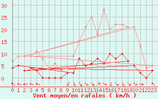 Courbe de la force du vent pour Guret Saint-Laurent (23)