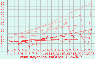 Courbe de la force du vent pour Brive-Laroche (19)