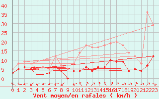 Courbe de la force du vent pour Brive-Laroche (19)