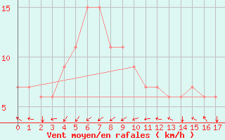 Courbe de la force du vent pour Kudat