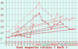 Courbe de la force du vent pour Grenoble/St-Etienne-St-Geoirs (38)