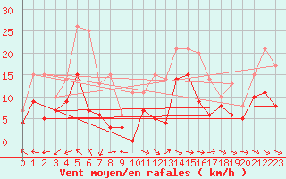 Courbe de la force du vent pour Bergerac (24)
