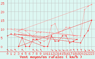 Courbe de la force du vent pour Carpentras (84)