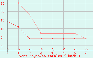 Courbe de la force du vent pour Turiacu