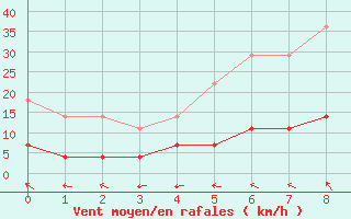 Courbe de la force du vent pour Veszprem / Szentkiralyszabadja