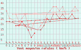 Courbe de la force du vent pour Vlakte Van Raan