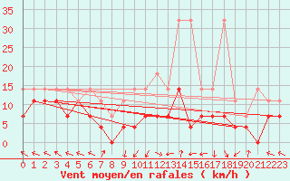 Courbe de la force du vent pour Kempten