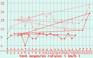 Courbe de la force du vent pour Ble - Binningen (Sw)