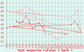 Courbe de la force du vent pour Cairngorm