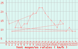 Courbe de la force du vent pour Manston (UK)