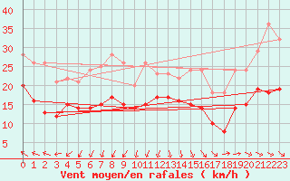 Courbe de la force du vent pour Ahaus