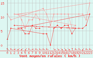 Courbe de la force du vent pour Aurillac (15)