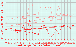 Courbe de la force du vent pour Grand Saint Bernard (Sw)