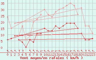 Courbe de la force du vent pour Muret (31)