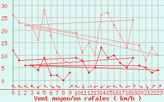 Courbe de la force du vent pour Auch (32)