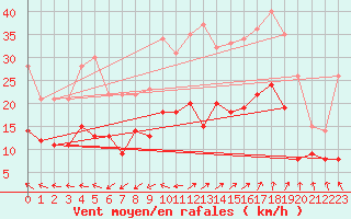Courbe de la force du vent pour Quimper (29)