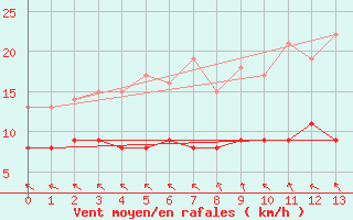 Courbe de la force du vent pour Erne (53)