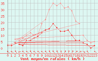 Courbe de la force du vent pour Brive-Souillac (19)