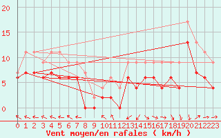 Courbe de la force du vent pour Reims-Prunay (51)