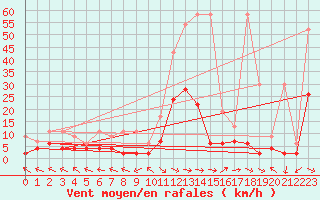 Courbe de la force du vent pour Langnau