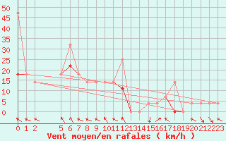 Courbe de la force du vent pour Finsevatn